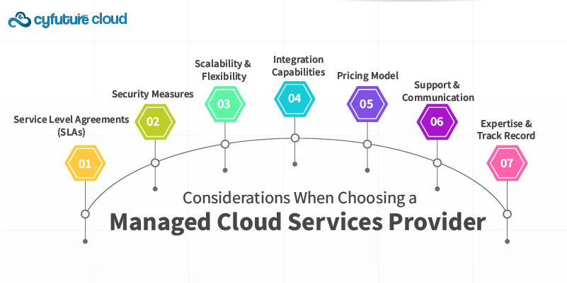  Managed Cloud Service Provider